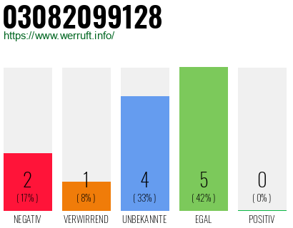 Rufnummer 03082099128 Telefonnummer 03082099128