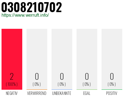 Rufnummer 0308210702 Telefonnummer 0308210702