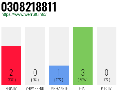 Rufnummer 0308218811 Telefonnummer 0308218811
