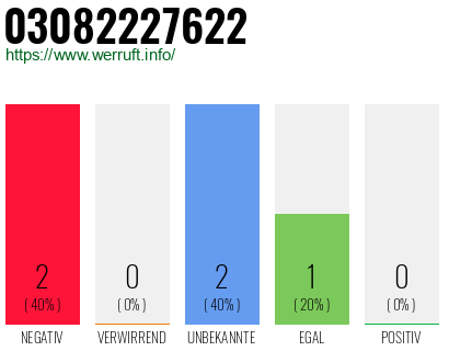 Rufnummer 03082227622 Telefonnummer 03082227622