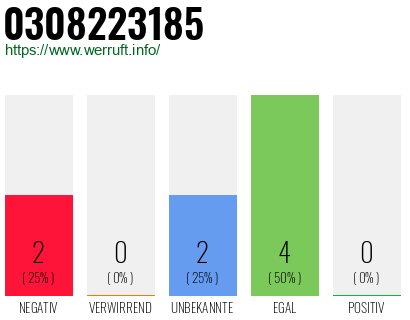 Rufnummer 0308223185 Telefonnummer 0308223185