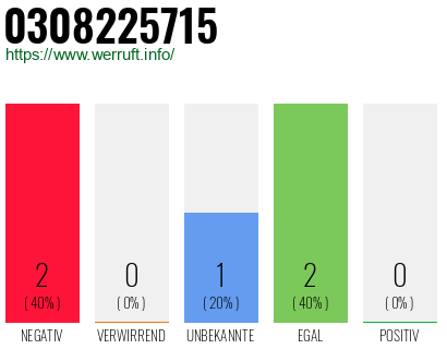 Rufnummer 0308225715 Telefonnummer 0308225715