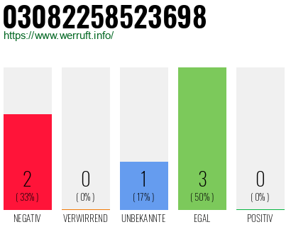 Rufnummer 03082258523698 Telefonnummer 03082258523698