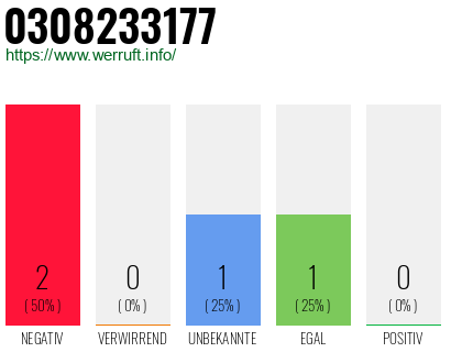 Rufnummer 0308233177 Telefonnummer 0308233177