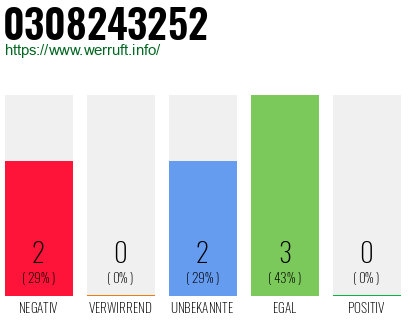 Rufnummer 0308243252 Telefonnummer 0308243252
