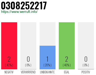 Rufnummer 0308252217 Telefonnummer 0308252217