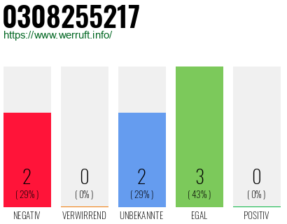 Rufnummer 0308255217 Telefonnummer 0308255217