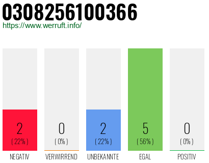 Rufnummer 0308256100366 Telefonnummer 0308256100366