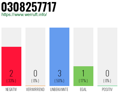 Rufnummer 0308257717 Telefonnummer 0308257717