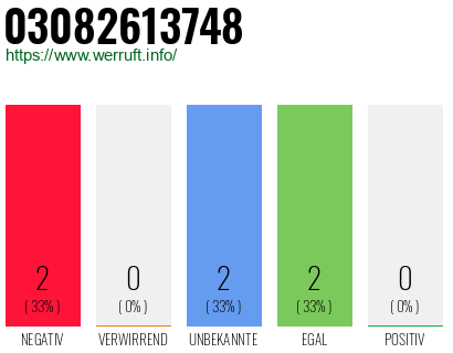 Rufnummer 03082613748 Telefonnummer 03082613748