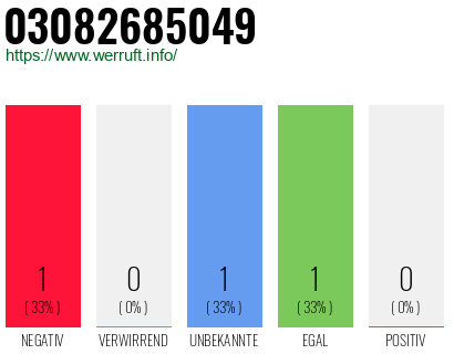 Telefonnummer 03082685049