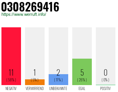 Rufnummer 0308269416 Telefonnummer 0308269416