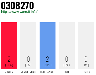 Rufnummer 0308270 Telefonnummer 0308270