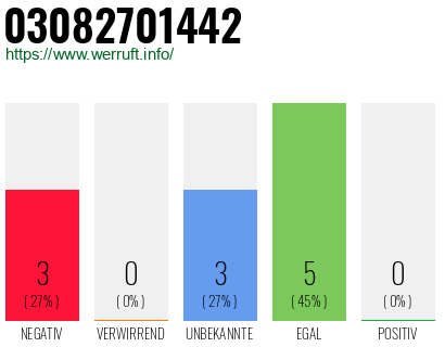 Rufnummer 03082701442 Telefonnummer 03082701442