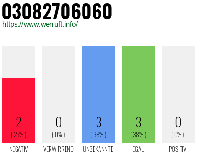 Rufnummer 03082706060 Telefonnummer 03082706060