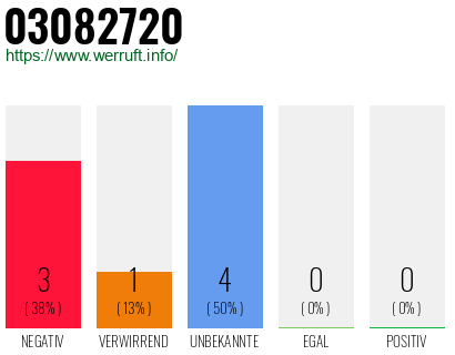 Rufnummer 03082720 Telefonnummer 03082720