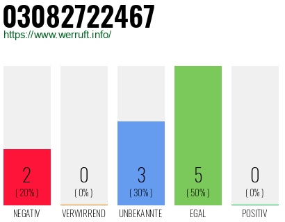 Rufnummer 03082722467 Telefonnummer 03082722467