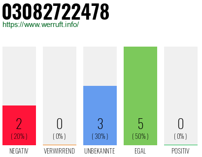 Rufnummer 03082722478 Telefonnummer 03082722478