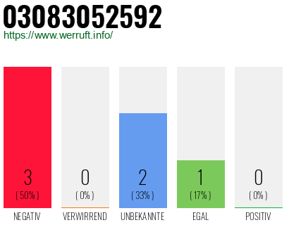 Rufnummer 03083052592 Telefonnummer 03083052592