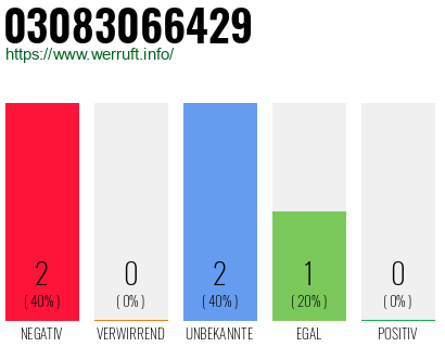 Rufnummer 03083066429 Telefonnummer 03083066429