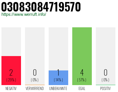 Rufnummer 03083084719570 Telefonnummer 03083084719570
