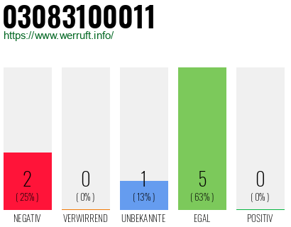 Rufnummer 03083100011 Telefonnummer 03083100011
