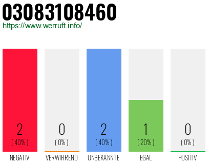 Rufnummer 03083108460 Telefonnummer 03083108460