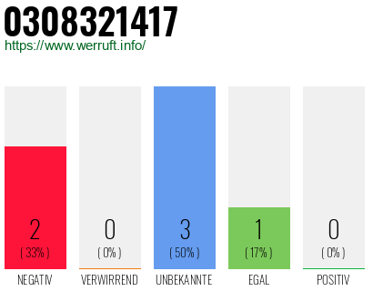 Rufnummer 0308321417 Telefonnummer 0308321417