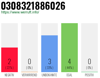 Rufnummer 0308321886026 Telefonnummer 0308321886026