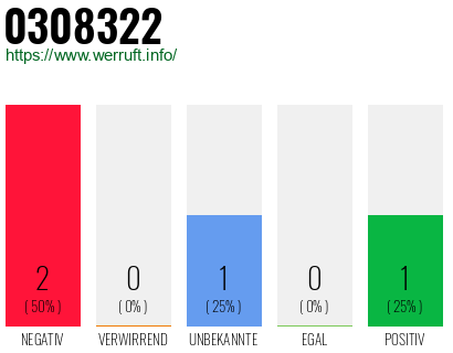 Rufnummer 0308322 Telefonnummer 0308322
