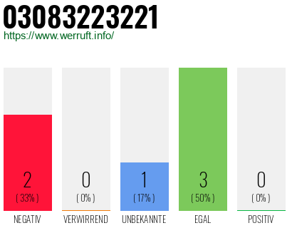 Rufnummer 03083223221 Telefonnummer 03083223221