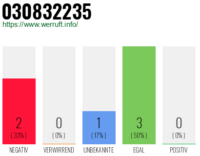 Rufnummer 030832235 Telefonnummer 030832235