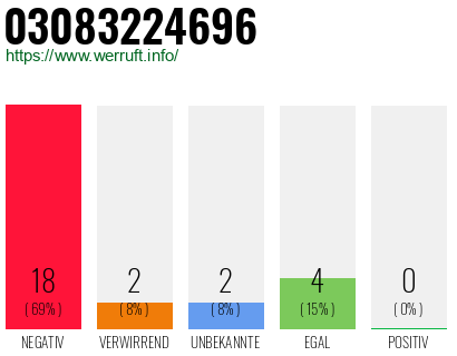 Rufnummer 03083224696 Telefonnummer 03083224696