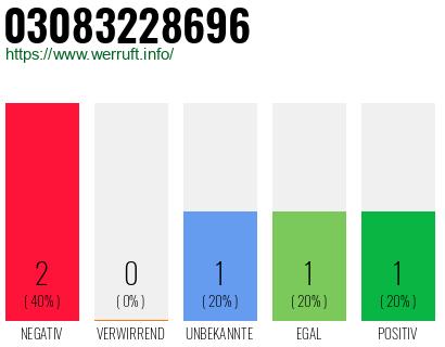 Rufnummer 03083228696 Telefonnummer 03083228696