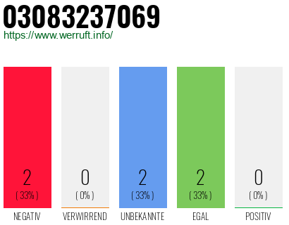 Rufnummer 03083237069 Telefonnummer 03083237069