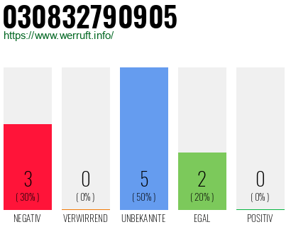 Rufnummer 030832790905 Telefonnummer 030832790905