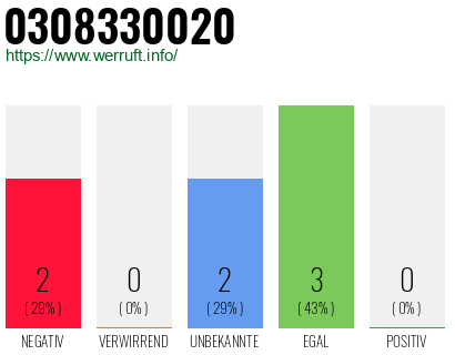 Rufnummer 0308330020 Telefonnummer 0308330020