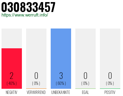 Rufnummer 030833457 Telefonnummer 030833457
