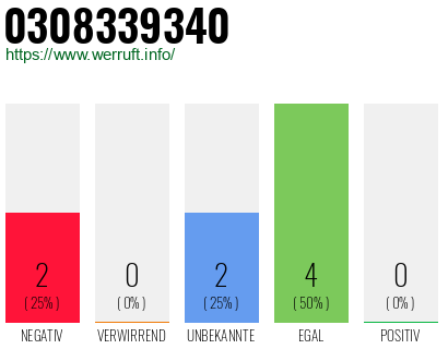 Rufnummer 0308339340 Telefonnummer 0308339340