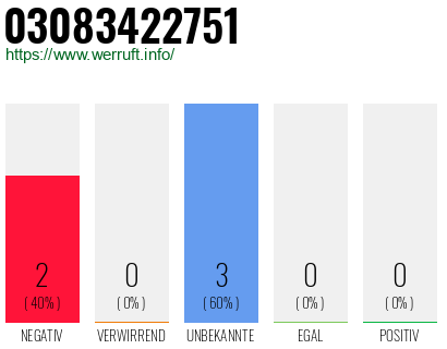 Rufnummer 03083422751 Telefonnummer 03083422751