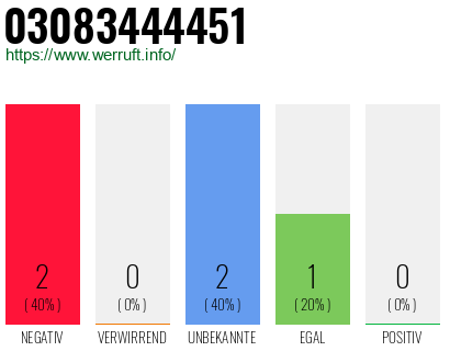 Rufnummer 03083444451 Telefonnummer 03083444451