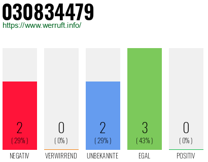 Rufnummer 030834479 Telefonnummer 030834479