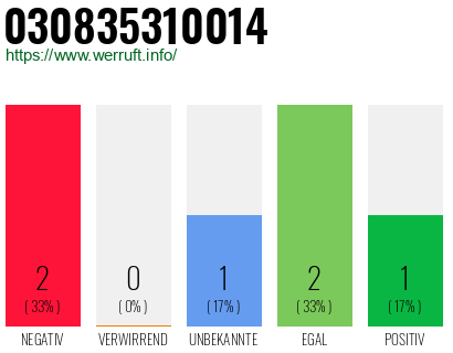 Rufnummer 030835310014 Telefonnummer 030835310014