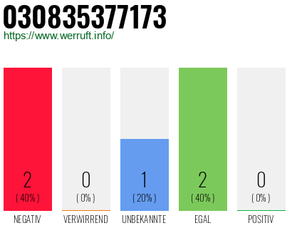 Rufnummer 030835377173 Telefonnummer 030835377173