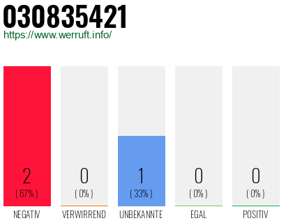 Rufnummer 030835421 Telefonnummer 030835421
