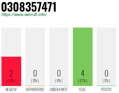Rufnummer 0308357471 Telefonnummer 0308357471