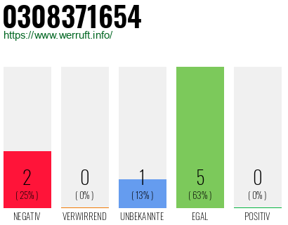 Rufnummer 0308371654 Telefonnummer 0308371654