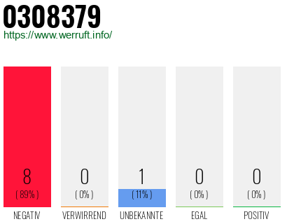 Rufnummer 0308379 Telefonnummer 0308379