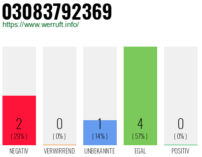 Rufnummer 03083792369 Telefonnummer 03083792369