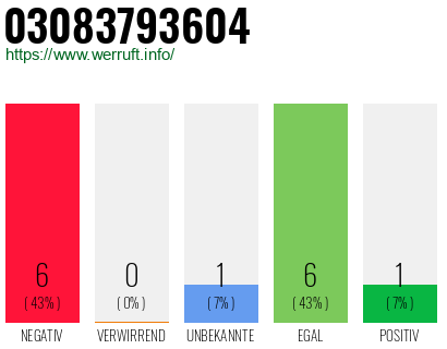 Rufnummer 03083793604 Telefonnummer 03083793604